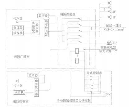 火灾应急广播