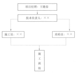 质量保证体系