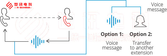 语音信箱系统图解