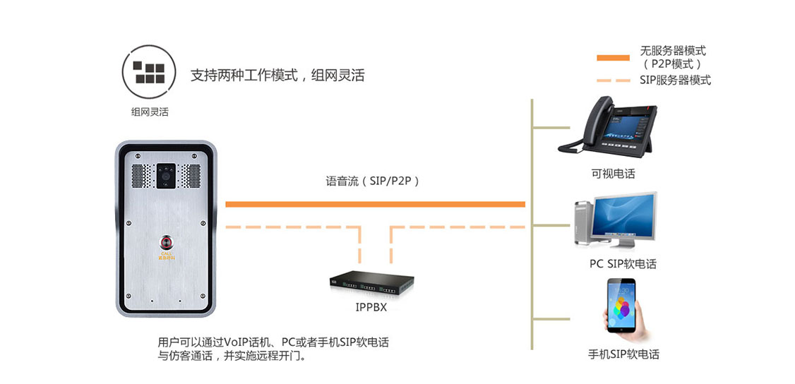 I18可视SIP对廛沟通